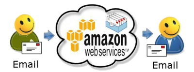 Sending Emails With Amazon SES